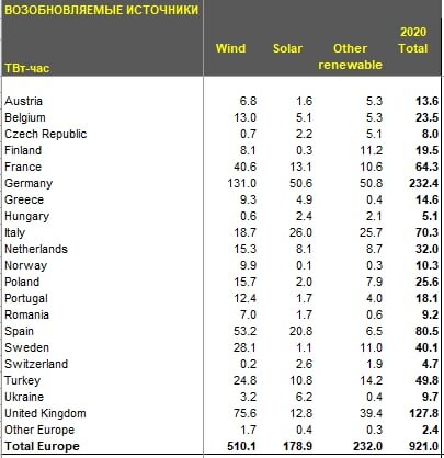 Насколько безумны зеленые? Правда ли, что альтернативная энергетика в Европе жизнеспособна? Но все по порядку.

Совокупная генерация электроэнергии из всех источников в Европе составляет около 3900 ТВт-час с умеренной тенденцией на снижение последние годы. Текущая электрогенерация соответствует 2003 году. Лидерами по потреблению энергии являются ведущие европейские страны: Германия (572 ТВт-час), Франция (525), Великобритания (313), Турция (306), Италия (283) и Испания (256). Эти 6 стран вырабатывают 60% от общеевропейской генерации. В совокупной генерации электричества нет никакой значимой интриги, все ровно, предсказуемо и «медленно». Самое важно и интересно – это структура.

Гидроэнергетика составляет в Европе 655 ТВт-час, генерация достаточно волатильная, но тенденция стабильная с незначительным восходящим долгосрочным трендом. Никакого значимого прогресса здесь не будет – это обусловлено географическими особенностями и топографией местности. Лидерами по гидрогенерации являются, предсказуемо, Норвегия 140 ТВт-час, Турция (80), Швеция (73), Франция (61) и Италия (47 Твт-час).

Атомная электроэнергетика сокращается с 2004 года в Европе. Тогда генерация составляла 1122 ТВт-час, сейчас меньше 840. Период активной экспансии мирного атома происходил 30 лет с 1965 по 1995.

На данный момент 5 ведущих стран Европы по выработки атомной энергии: Франция (354 ТВт-час), Украина (76), Германия (65), Испания (58) и Швеция (54). Сейчас Франция генерирует 42-45% общеевропейской атомной электроэнергии.

Самые агрессивные темпы вывода атомных реакторов из эксплуатации у Германии – сокращение в три раза с 2006, Великобритания – сокращение почти в два раза за 15 лет, но и Франция сокращает. В абсолютном выражении минус 100 ТВт-час за 15 лет, в процентном отношении более 20% мощностей.

Теперь перехожу к главному...
Альтернативные источники для генерации электроэнергии стремительно растут в Европе. На 2020 по уточненным данным 921 ТВт-час составила годовая выработка электроэнергии из возобновляемых источников (ветер, солнце, геотермальные, биотопливо). К 2021 по предварительным данным выработка около 980-990 ТВт-час.

Эта тенденция долгосрочная. Если сравнивать по 5-леткам: 2015 год 630 ТВт-час, 2010 год 314 ТВт-час, 2005 год 150 ТВт-час, 2000 год всего 64 Твт-час. В последние годы генерация растет по 70-80 ТВт-час, за 10 лет утроились.

В начале нулевых 1.5-2% от интегральной генерации электричества приходилось на возобновляемые источники, сейчас эта доля 24% и продолжает расти в среднем по 2% в год. На тепловой карте видно, что почти все европейские страны имеют устойчивую тенденцию на наращивание возобновляемых источников энергии, но есть те, кто добился в этом феноменальных успехов.

Дания свыше 80% от всей электроэнергии генерирует из возобновляемых источников, Литва 53%. Но это небольшие страны. Среди крупных стран, обеспечивающий значимый вклад в энергобалансы важно отметить Великобритания и Германию, которые уже свыше 40% энергии из возобновляемых источников. Достаточно значимый вес альтернативной энергии в Испании 32% и Италии 25%, также сильно прогрессируют Нидерланды 26%. Восточная Европа отстающие, так, например, Венгрия, Польша, Чехия, Болгария, Румыния имеют 12-16% возобновляемой энергии в общей структуре производства электроэнергии. Даже Турция, которая 10 лет назад имела около нуля сейчас достигла 16% по данному соотношению.

Основной вклад вносят 5 стран: Германия (232 ТВт-час), Великобритания (128), Испания (80), Италия (70) и Франция (64)

Что касается ископаемого топлива в производстве электроэнергии? Газ и уголь прежде всего, хотя в расчеты также включена нефть. На протяжении десятилетий нефть, газ и уголь занимали в энергобалансе Европы устойчиво свыше 50%, но все начало меняться с 2012 года и очень быстро с небольшой паузой в 2015-2016, когда дешевые цены на сырье сподвигли европейские страны на кратковременное торможение замещение энергетического сырья.

В 2020 нефть, газ и уголь составляли 37.7% в общей генерации электричества, в 2021 по предварительным оценкам около 35.8%. Учитывая последние события, как с ростом цен на газ, так и по треку геополитической напряженности с Россией, с 2022 тенденция на замещение традиционных источников энергии продолжится. К 2030 году есть высокая вероятность достижения 20-23% по зависимости от газа и угля в структуре производства электроэнергии, при этом поставки из России могут быть обнулены.

Структура генерации по возобновляемым источникам, около 55% занимает ветро-генерация, и 20% солнечная.

Я сильно сомневался в таком исходе (форсированное замещение традиционных источников) в прошлом году, но учитывая степень агрессивности в разрыве торговых, политических и культурных связей с Россией, - Европа, очевидно, будет форсировать переход на принцип «полной энергетической нейтральности». Это объективно невозможно сделать ни за год, ни за три. Но за 8-10 лет возможно.

Необходимо готовиться, что через 10 лет мы вообще не будет поставлять сырье по западному направлению.

Политика может победить экономику? Возобновляемые источники несопоставимо дороже по себестоимости традиционной генерации? По стоимости капитальных затрат и операционных затрат по видам электрогенерации уже скоро...