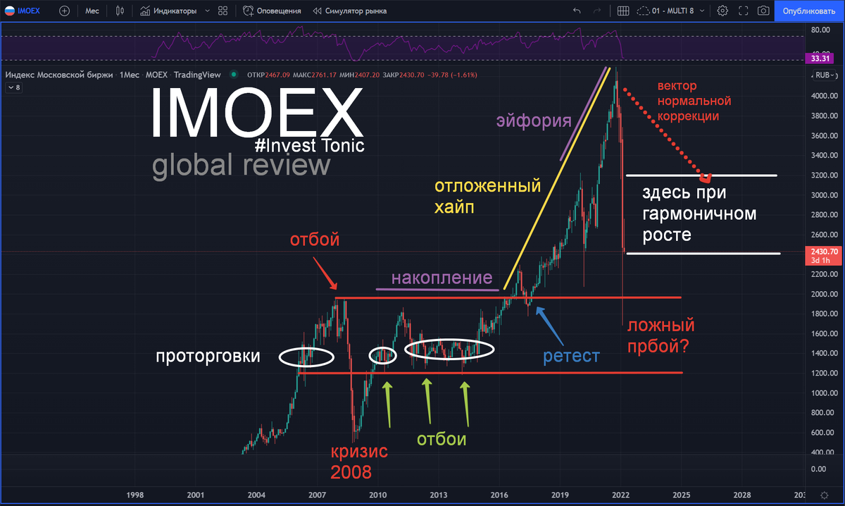 Индекс Московской биржи. Раскладка. Инвест Тоник