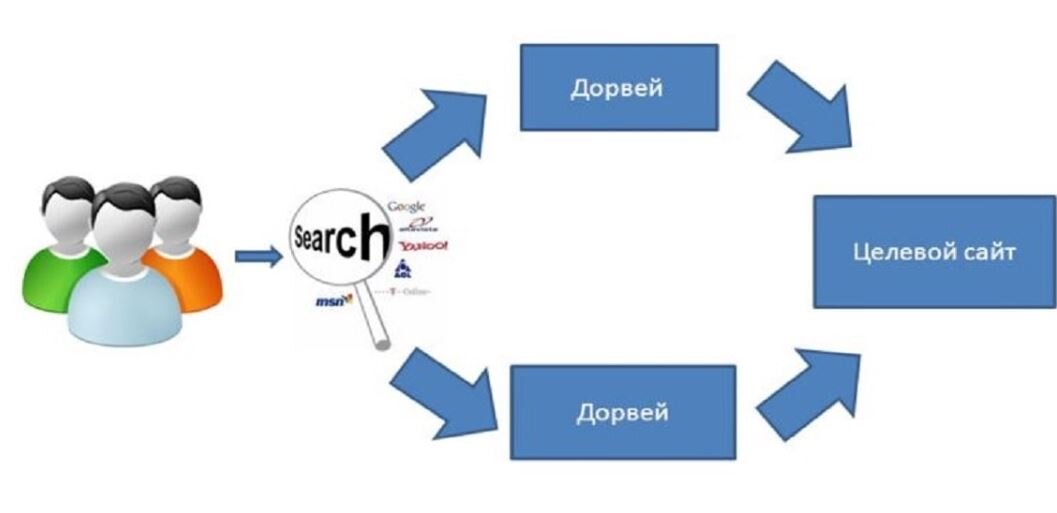 Схема работы дорвея