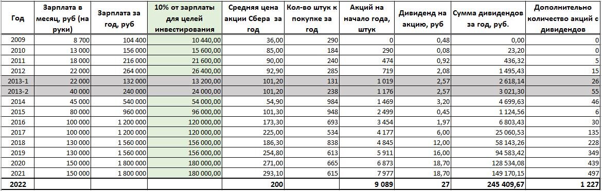 Расчет в цифрах автора при инвестировании в акции Сбера 10% дохода с 2009 года.