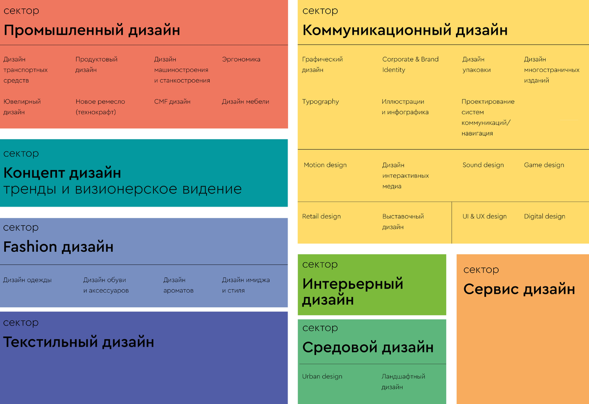 Сегментация дизайн-индустрии в методологии Союза Дизайнеров России