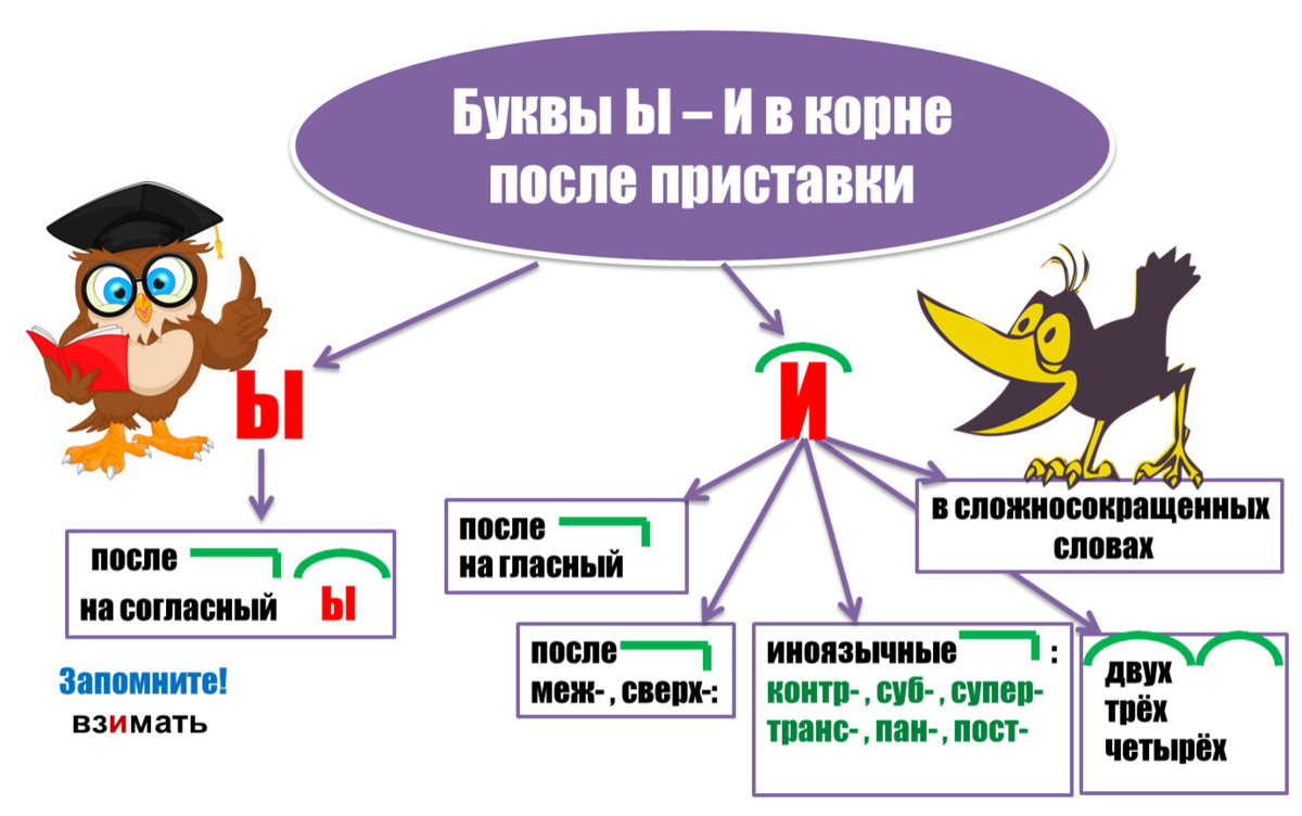 И ы в приставках. Правописание гласных букв и и ы после приставок. Гласные ы и в корне после приставки. Правило и ы после приставок 5 класс. Буквы ы и и после приставок 6 класс правило