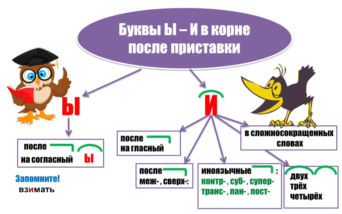 Правописание и после приставок. Гласные ы и в корне после приставки. Буквы ы и в корнях после приставок. Схема правописание ы и после приставок. Правило и ы после приставок 6 класс.