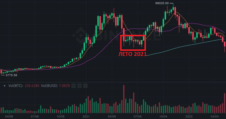 График с недельными свечами с сайта binance.com