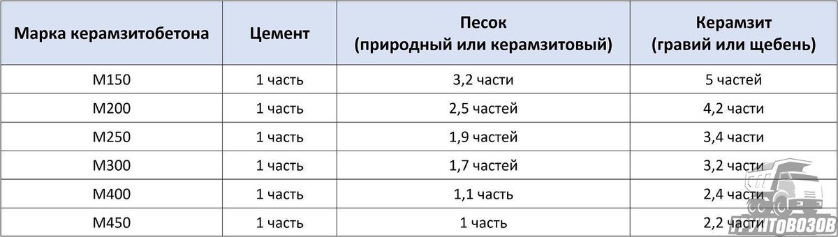 Все о бетоне М250 - пропорции состава, характеристики, применение