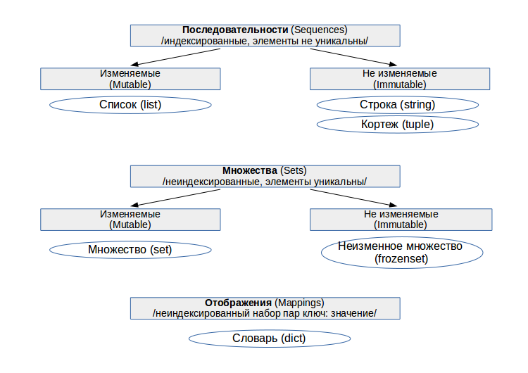 Python списки строки кортежи. Классификация коллекций. Кортеж список словарь множество. Виды коллекций Python. Кортеж в программировании.
