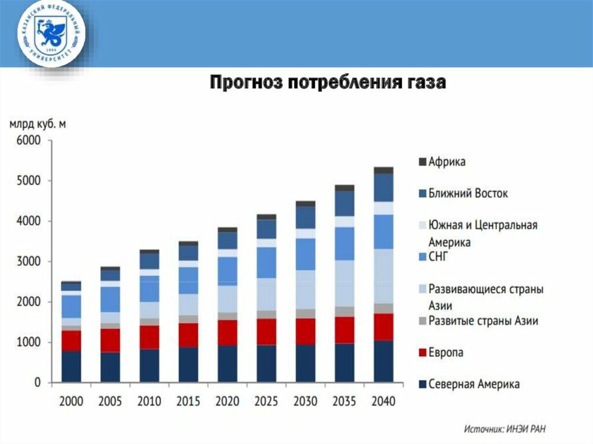 Сколько газа в мире