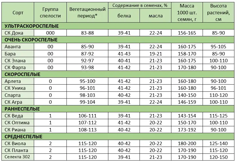 Соя веда. Сорт сои бара. сибниик 315 соя. сорт сои китросса. ультраранние сорта сои соко.