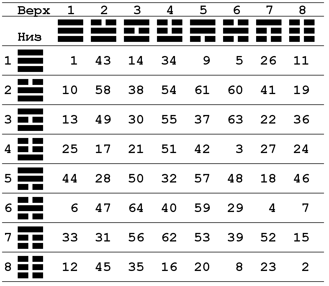 Китайская книга толкование гексаграмм. Ицзин таблица гексаграмм. Гексаграмма Ицзин толкование таблица. Китайская книга перемен Ицзин. Таблица гексаграмма книга перемен.