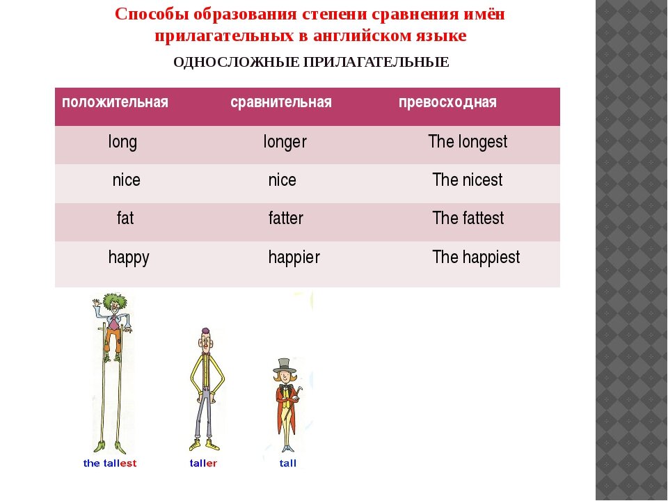 Степени сравнения имен прилагательных в английском языке. Сравнение в английском языке. Образование степеней сравнения прилагательных в английском. Степени прилагательных в английос. Сравнительная степень прилагательных 5 класс