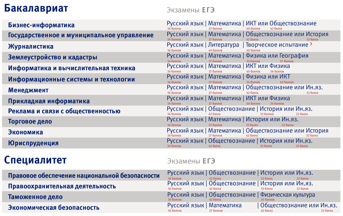 Направления подготовки бакалавриата и специалитета в университете МФЮА