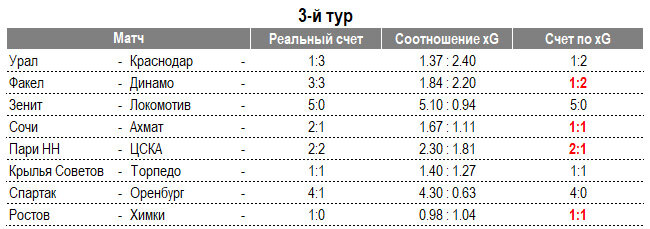 📝 «Зенит» - первый, ЦСКА – второй, «Спартак» - третий, «Ростова» нет даже в шестёрке. Альтернативная таблица РПЛ