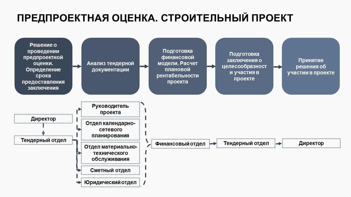 Система планирования и учета. Часть 5. Параметры процесса. Продолжение |  Графики и финансы (ГиФ) | Дзен