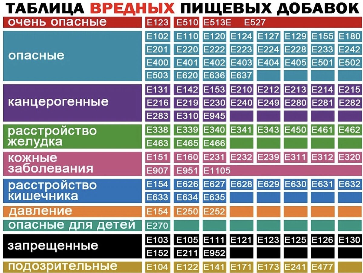 Самые вредные пищевые добавки: знай врага в лицо! | Красота и Здоровье |  Дзен