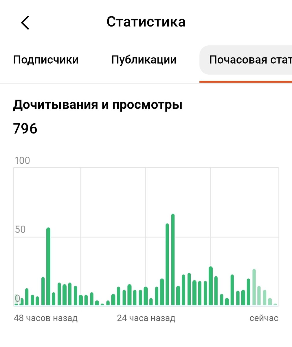 Просмотры за 48 часов.