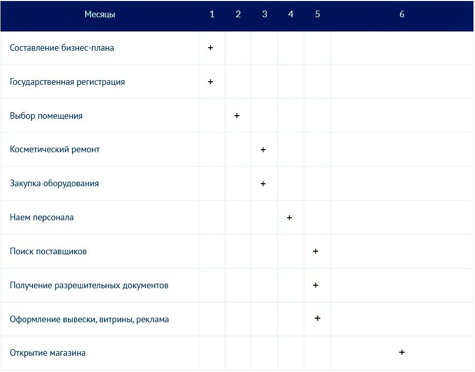 План открытия филиала. План открытия магазина. план открытия с задачами. бизнес план для открытия продуктового магазина магазина.