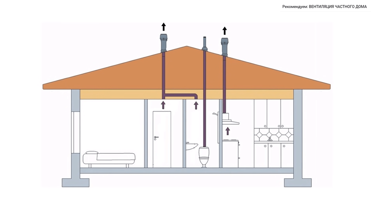 Правильная вентиляция в частном доме