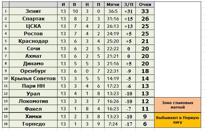 Создано в Exel