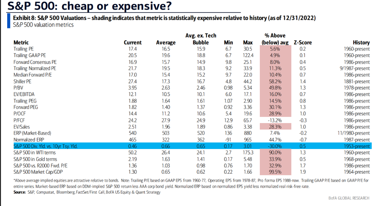 Рисунок 8 S&P500: Дешево или дороо?