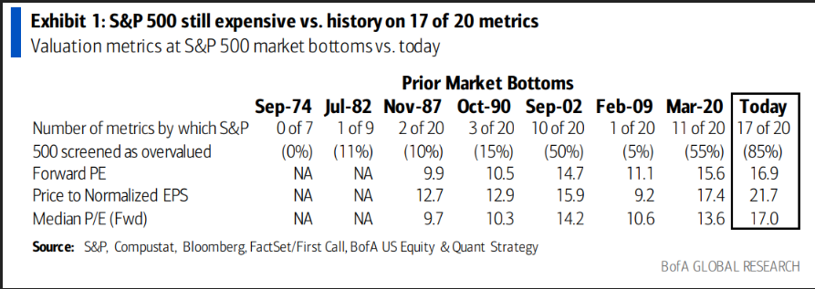 Рис 1: S&P 500 по-прежнему дорогой по сравнению с историей по 17 из 20 показателей Показатели оценки на рынке S&P 500 достигли дна по сравнению с сегодняшним днем