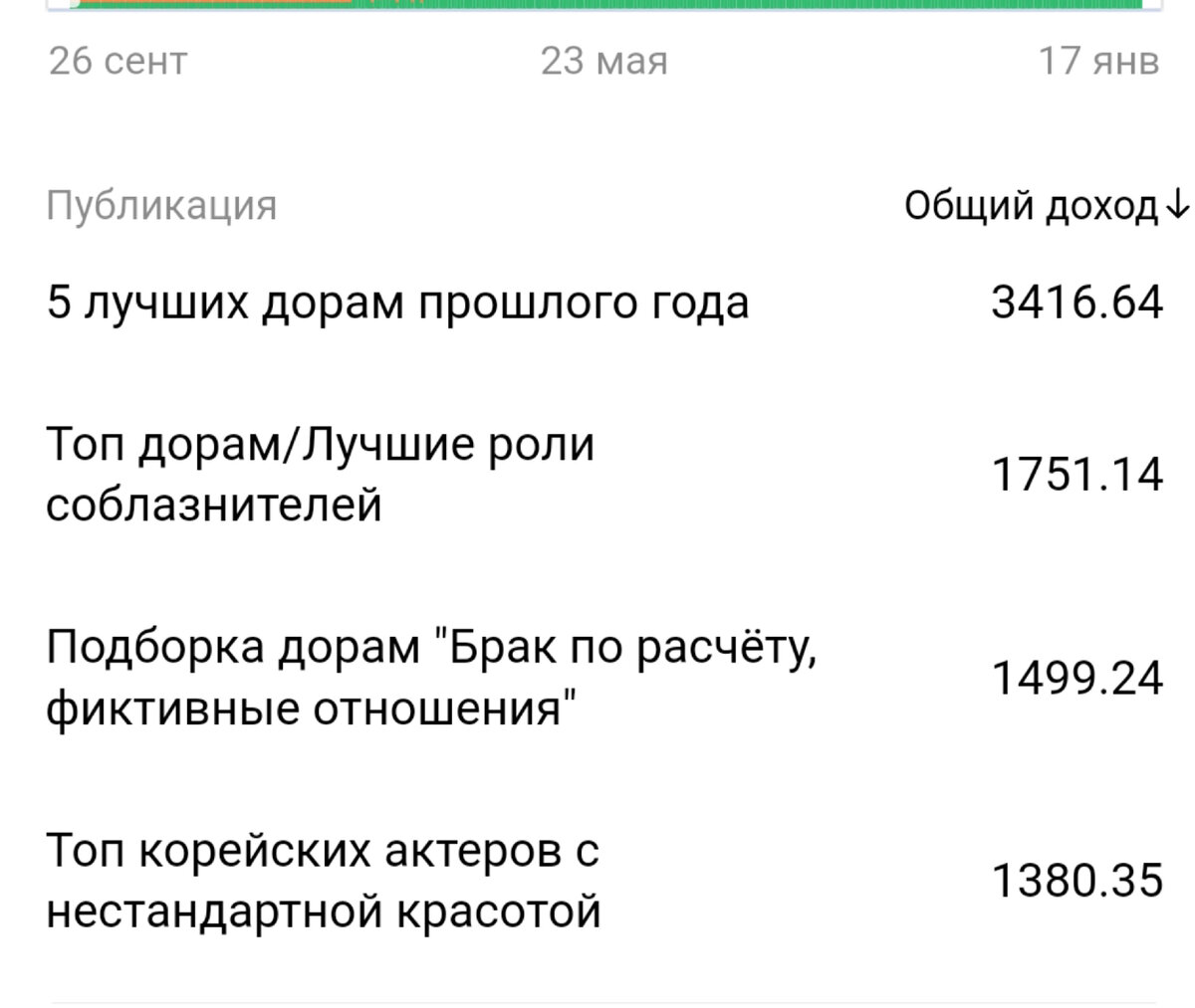 Мои цифры. Естественно,  у других видео показатели скромнее. Но мне нравится, что видеоконтент не умирает окончательно. И с него продолжает что-то капать.. 