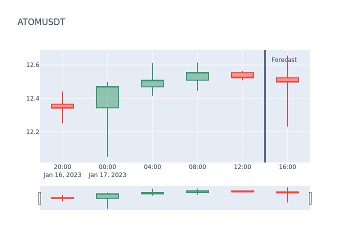  
Предсказание криптовалюты ATOM на следующие 4 часа:
📉 🔴 Close Price уменьшится на 0.205 %
📈 🟢 High Price увеличится на 0.725 %
📉 🔴 Low Price уменьшится на 2.214 %