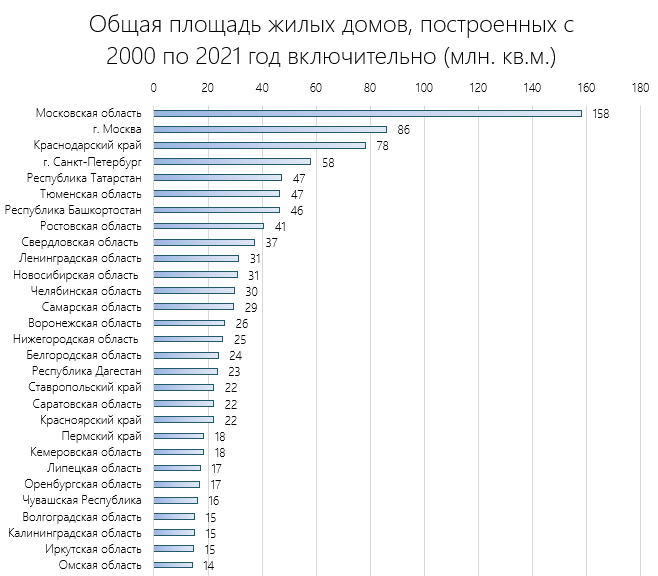 Где строят много жилья?
