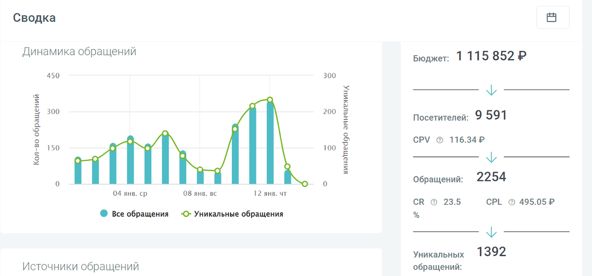 Отчет по сквозной аналитике от Calltracking.ru