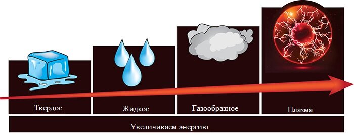 Презентация плазма 4 состояние вещества