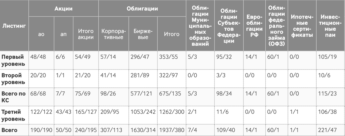 Скрин с Мосбиржи https://www.moex.com/ru/listing/securities.aspx