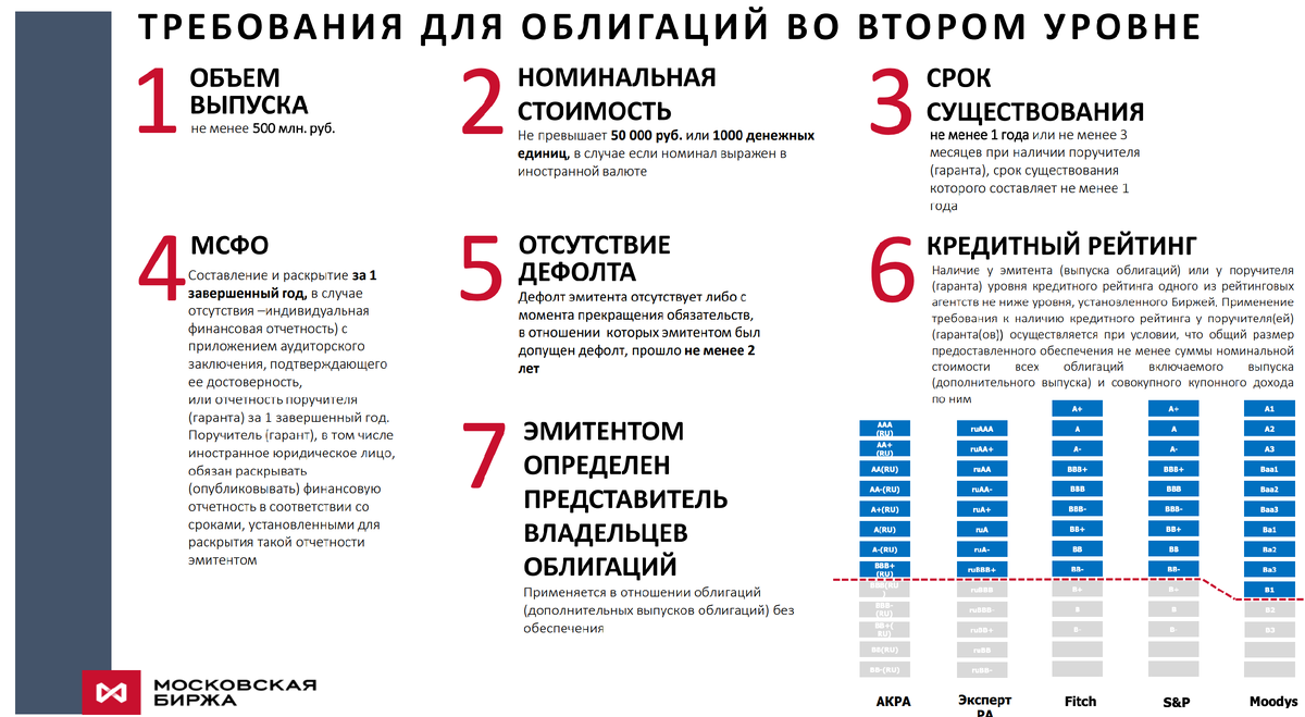 Критерии для попадания во второй уровень листинга, скрин с Мосбиржи https://fs.moex.com/f/14051/obligacii-vo-vtorom-urovne.pdf