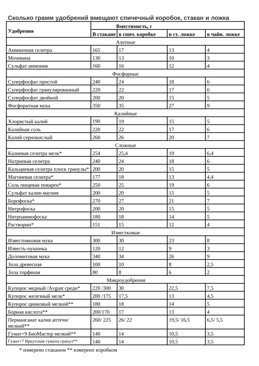 Сколько удобрения в столовой ложке