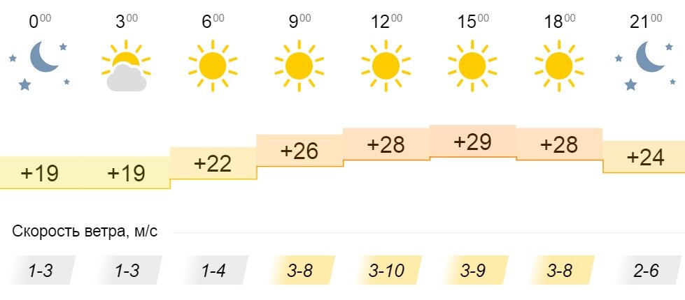 Какая погода ожидается в июле 2024 года. Погода на 26. Какая погода на 8 июля. Солнышко понода +15.