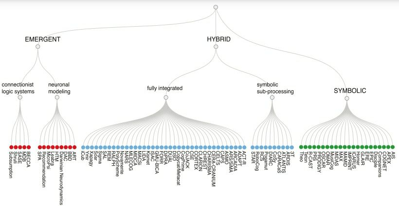 Источник: Kotseruba I, Tsotsos J. Cognitive Architectures