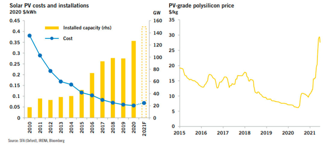 Затраты и установка солнечных панелей