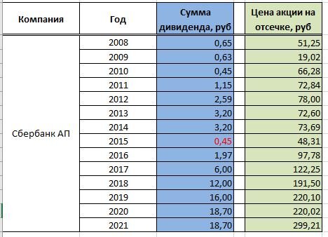 Табличка с данными для графика. Сами данные взяты из открытых источников. Табличка автора. Ни у кого не тырил.