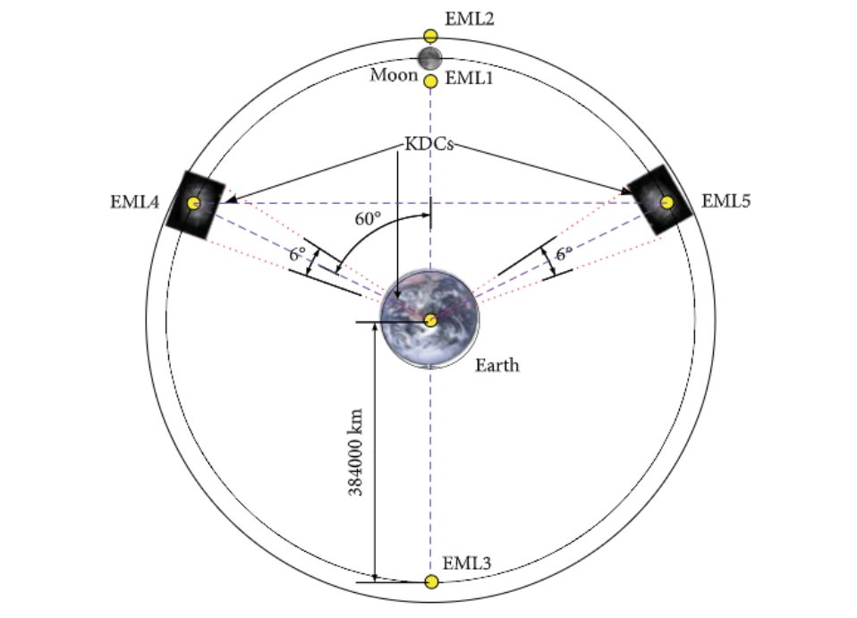 Геометрия системы Земля-Луна и пылевых спутников Земли в точках Лагранжа L4 и L5. Источник изображения: https://spj.sciencemag.org/