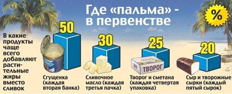 Процент продуктов Российского рынка содержащих пальмовое масло