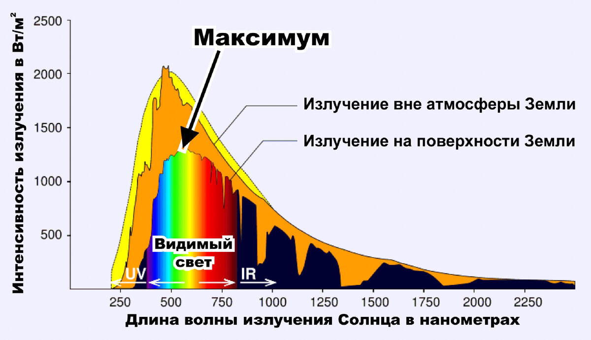 Спектр излучения солнца
