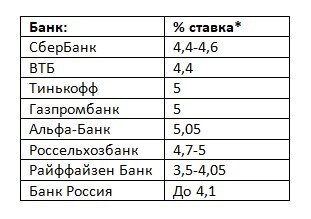 * ориентировочные процентные ставки, которые находятся в открытом доступе на официальных сайтах банков на 08.08.2021 г.