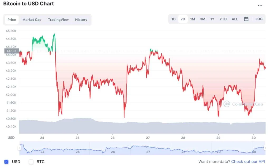 Биткойн 7-дневная рыночная капитализация. CoinMarketCap.com 