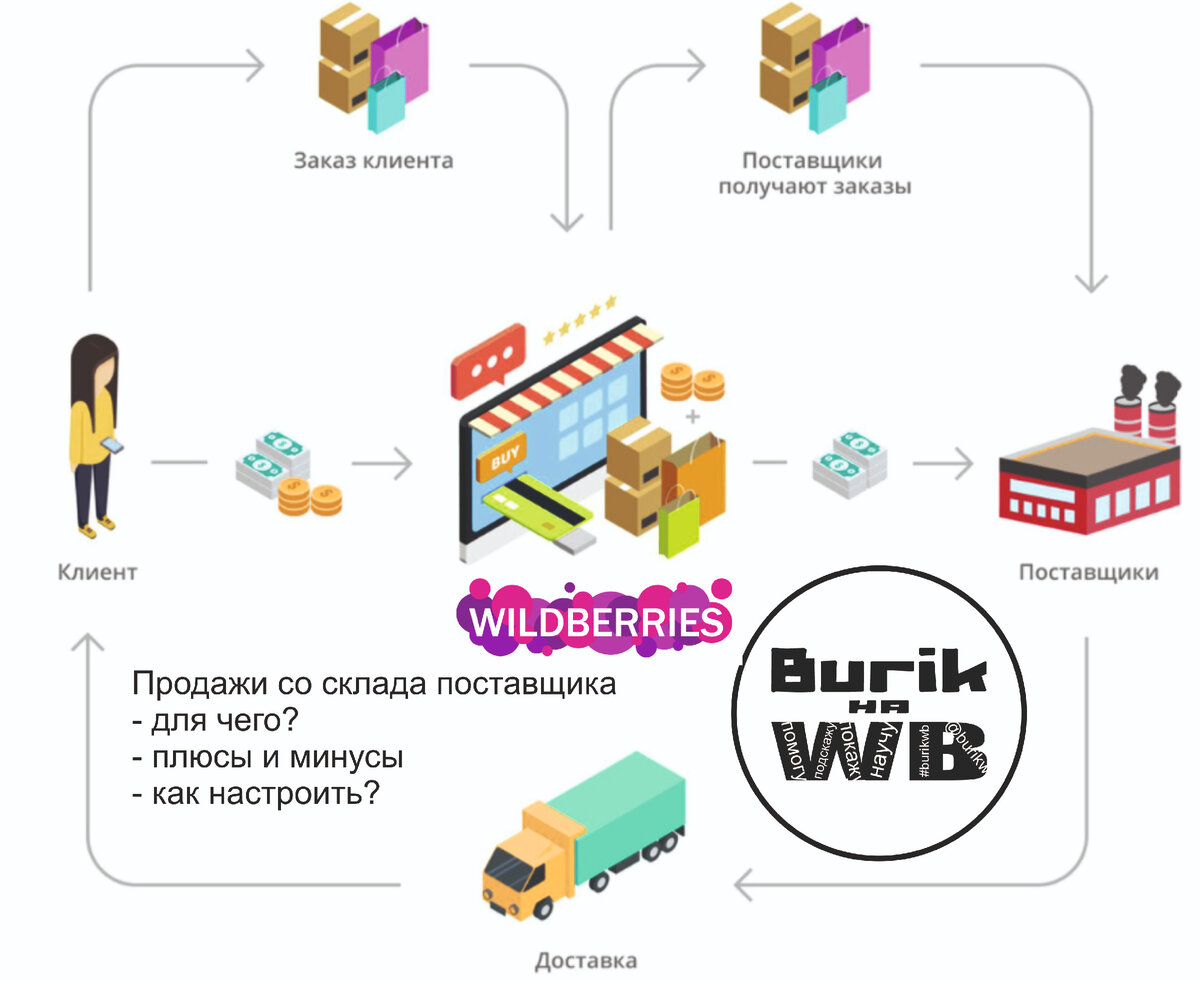 Wildberries - продажа со склада продавца как насторить в картинках | Burik  на WB | Дзен