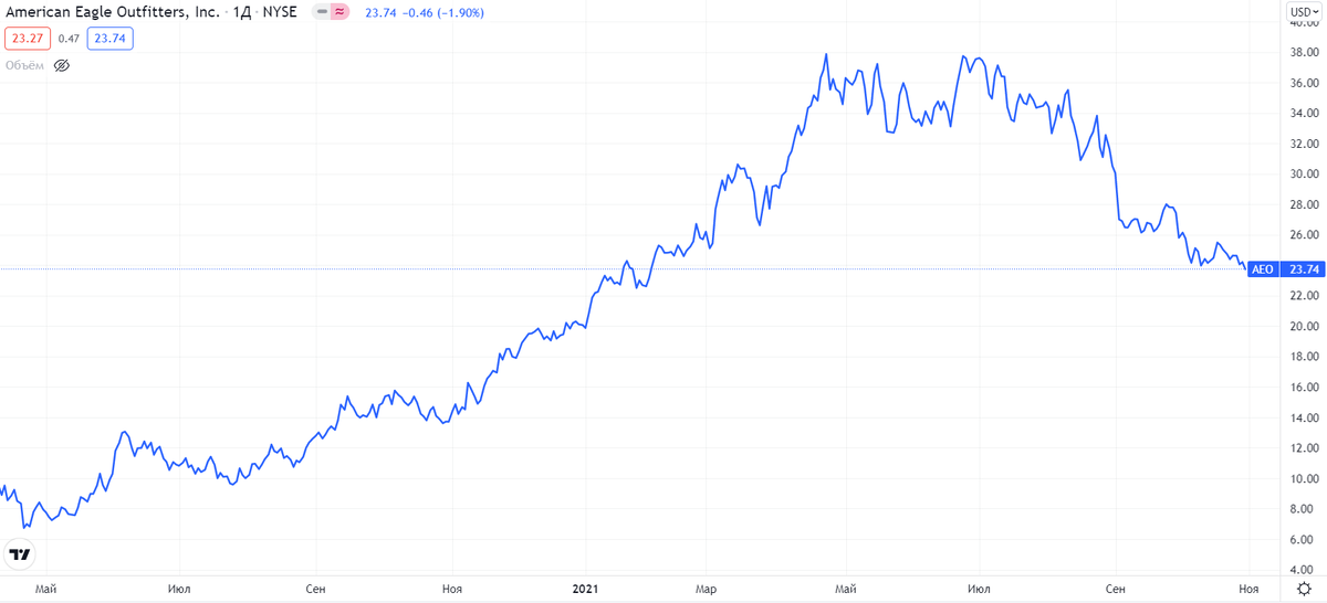 График акций American Eagle Outfitters