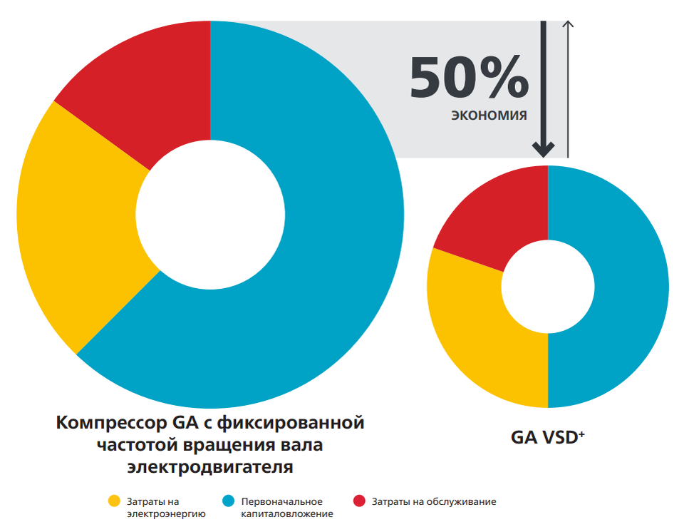 Графики распределения затрат на компрессор без технологии VSD и с ней