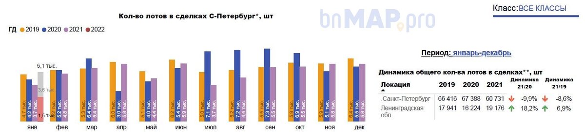 Динамика спроса в 2021 году в Санкт-Петербурге