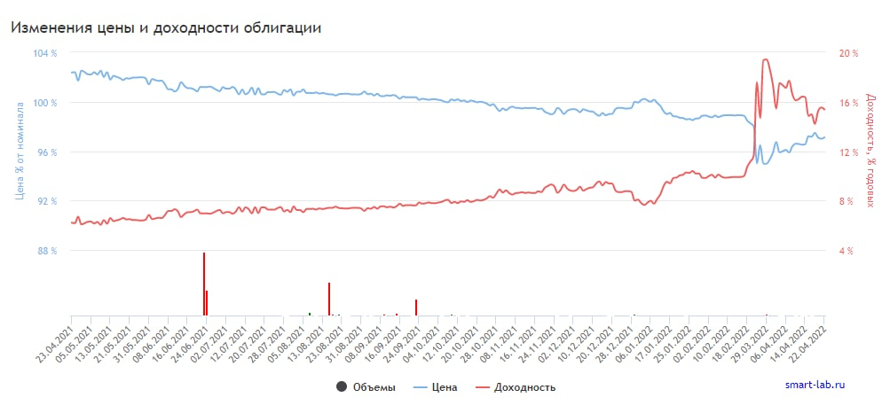График изменения цены и доходности облигации МегафнБ1P3
