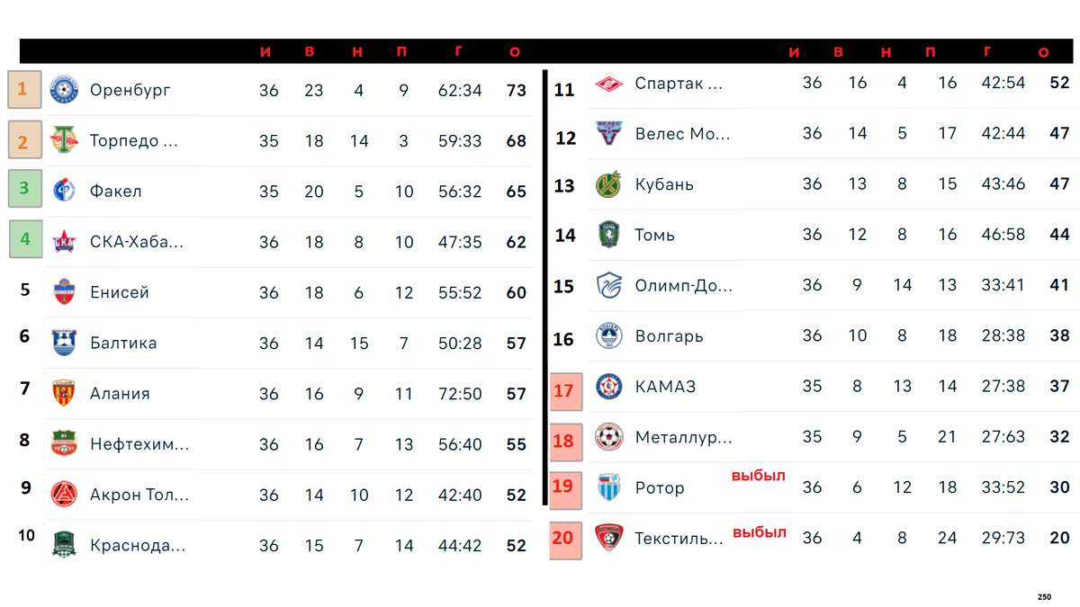 Кто вылетел? Чемпионат России по футболу. Результаты. Расписание. Таблица РПЛ и 