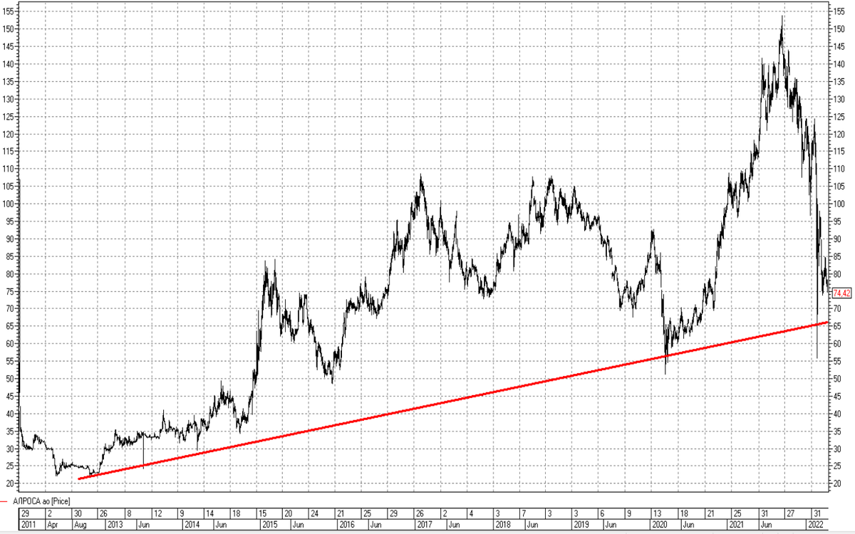 График акций Алроса дневной