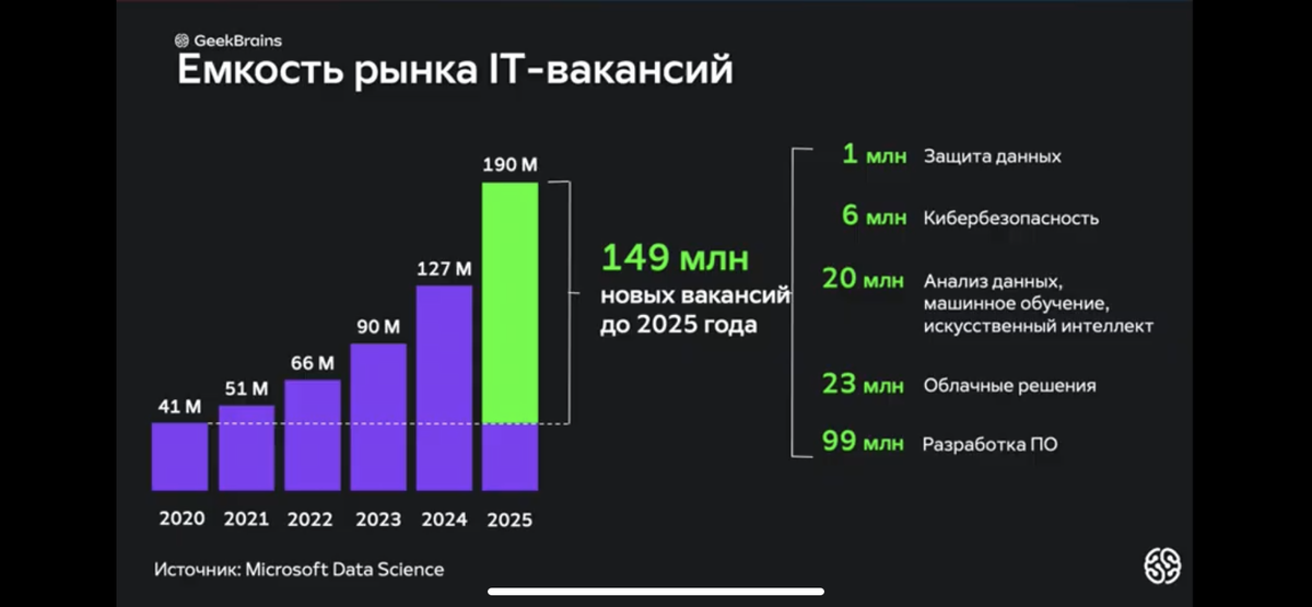 Емкость рынка IT-вакансий