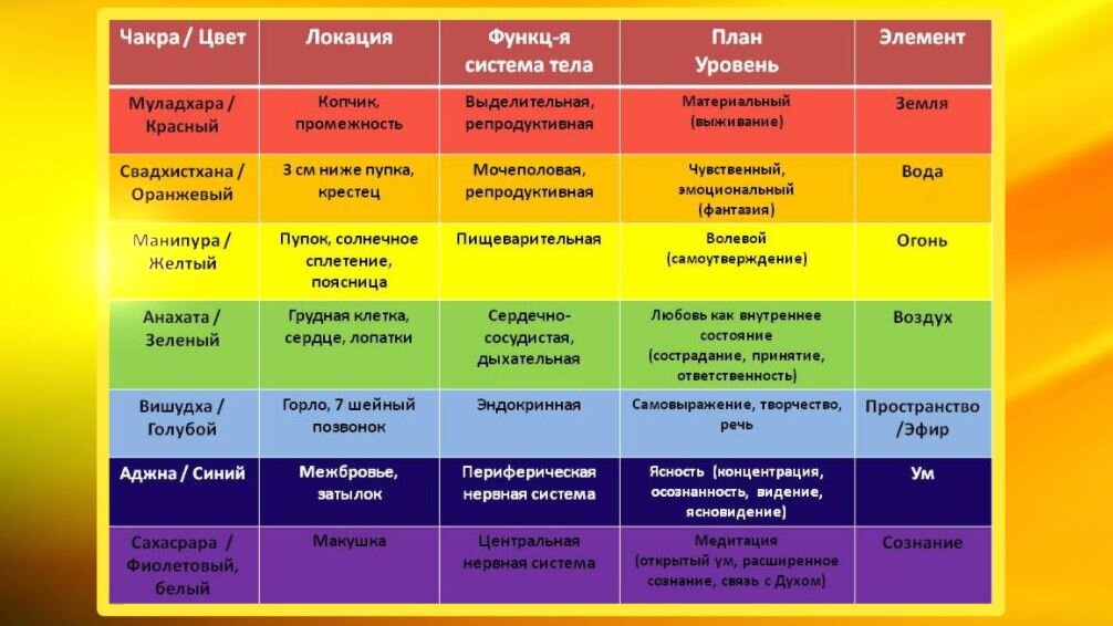 Чакры и их области влияния // источник pravdologia.ru